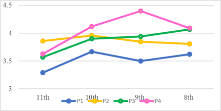 Trend Lines of items representing the Perseverance variable.