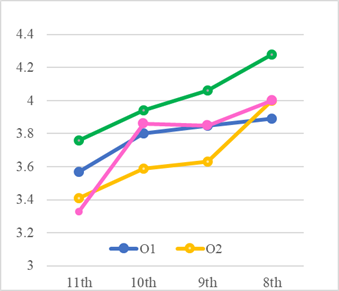 Trend Lines of items representing the Optimism variable