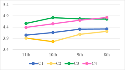 Trend Lines of items representing the Connectedness variable