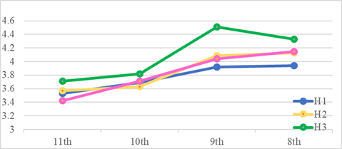 Trend Lines of items representing the Happiness variable
