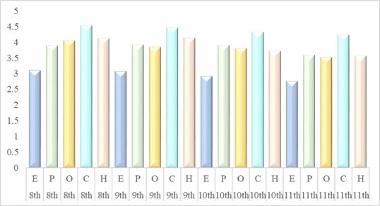 Mean general variables in each cohort