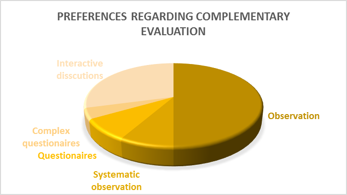 Preferences in the use of complementary methods and instruments