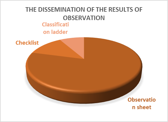Ways of collecting and using the results of observation within teachers