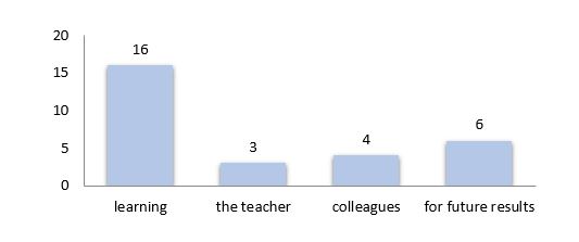 What motivates the child in going to school