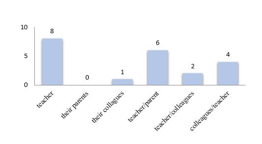 Where the children seek help when they have a problem in school