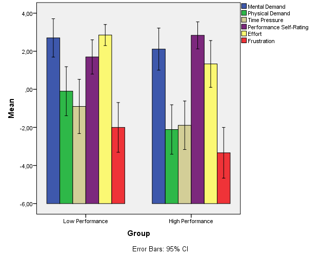 Mean scores of subjective workload. Error bars show the 95% confidence interval