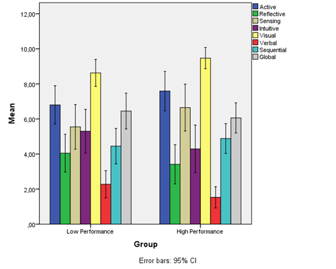 Mean scores on the Learning Style Index. Error bars show the 95% confidence interval