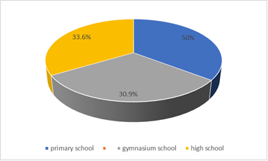 Distribution of teachers by educational level