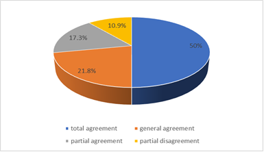 The feedback as an input for future educational activities.