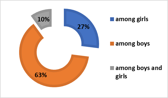 Frequency of Aggression by Gender