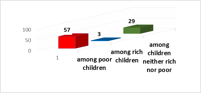 Frequency of Aggressions Among Social Categories and Between Them