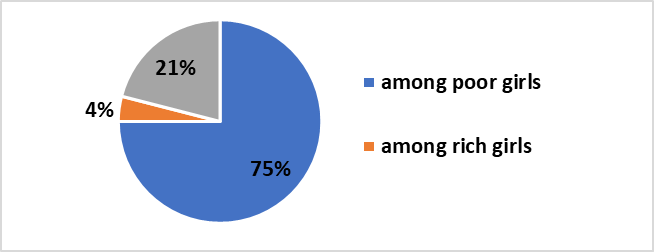 Frequency of Aggressions Among Girls with Different Social Statuses