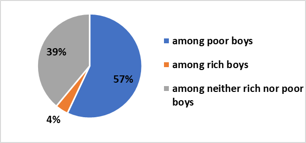Frequency of Aggressions Among Boys with Different Social Statuses