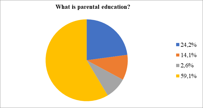Knowledge of students about parenting, correct item – no. 4