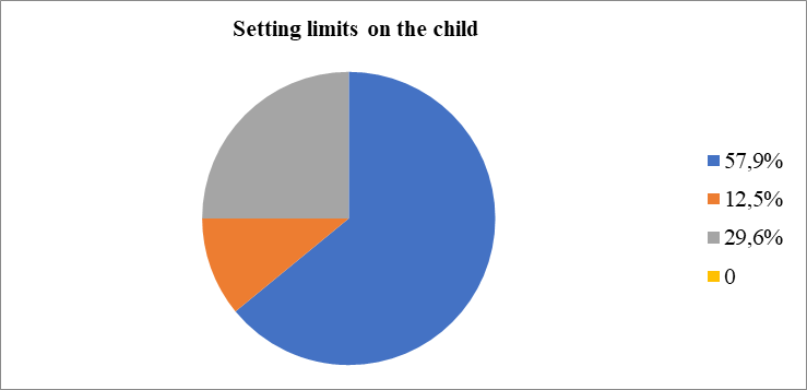 Knowledge of students about parental competence - 6 items in total, correct item - no. 1