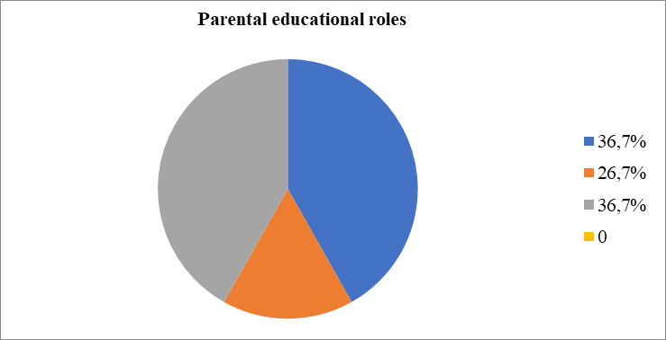 Knowledge of students about educational parenting roles – correct item – no.1