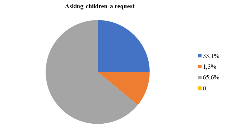 Knowledge of students regarding Communication skills, correct item – no. 3