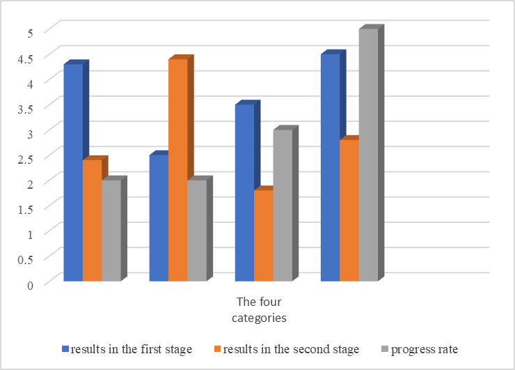 Comparison of results pre-experimental and post-experimental research stage