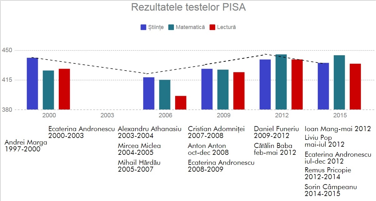 PISA Results. Source OECD „Excellence and Equity in Education”