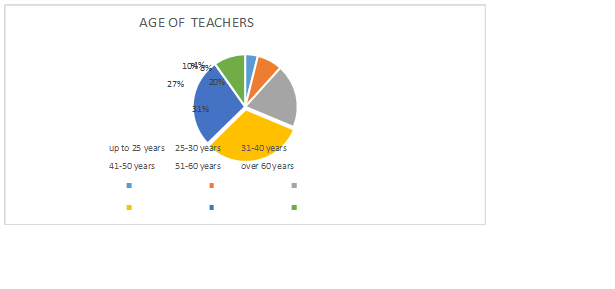 Age of Teachers. Source Questionnaire