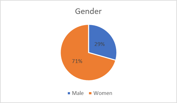 Gender. Source Questionnaire