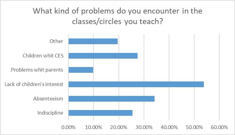 What kind of problems do you encounter in the classes/circles you teach? Source Questionnaire