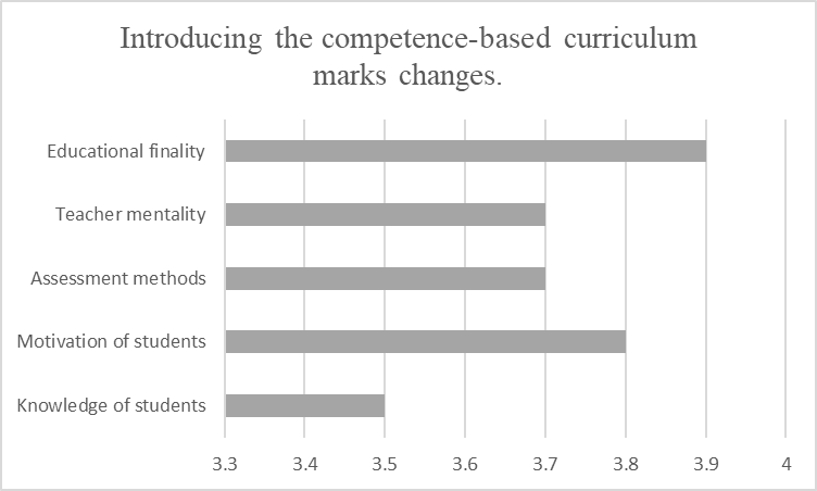 Introducing the competence-based curriculum marks changes.