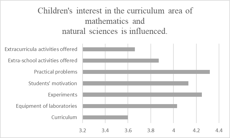 Children's interest in the curriculum area of mathematics and natural sciences is influenced.