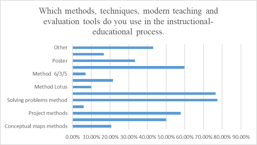 Which methods, techniques, modern teaching and evaluation tools do you use in the instructional-educational process. Source questionnaire