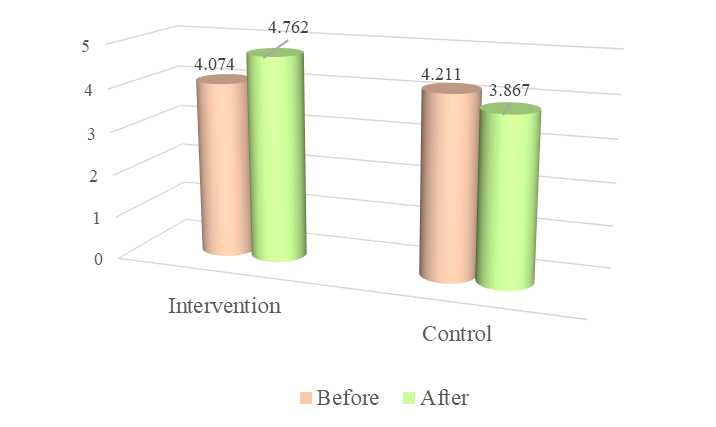 Differences between the research group and the control group regarding parents' positive evaluation of teachers