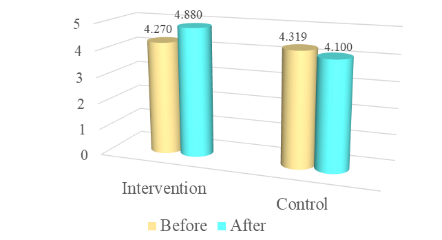 Differences between the research group and the control group regarding parents-school interaction – teachers