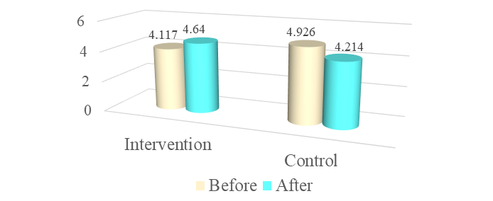 Differences between the research group and the control group regarding parents' positive evaluation of teachers.