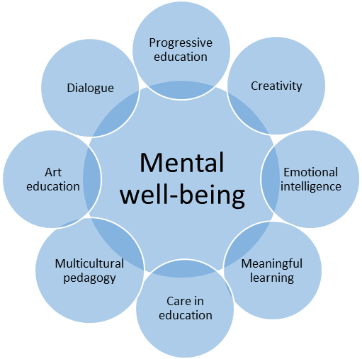 Mutual connections between educational theories and well-being