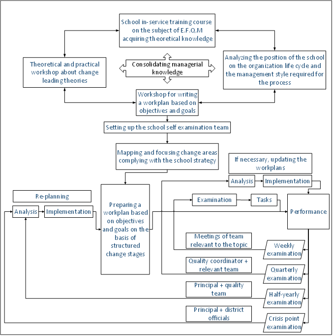 Process of assimilating the E.F.Q.M organizational excellence approach in the school