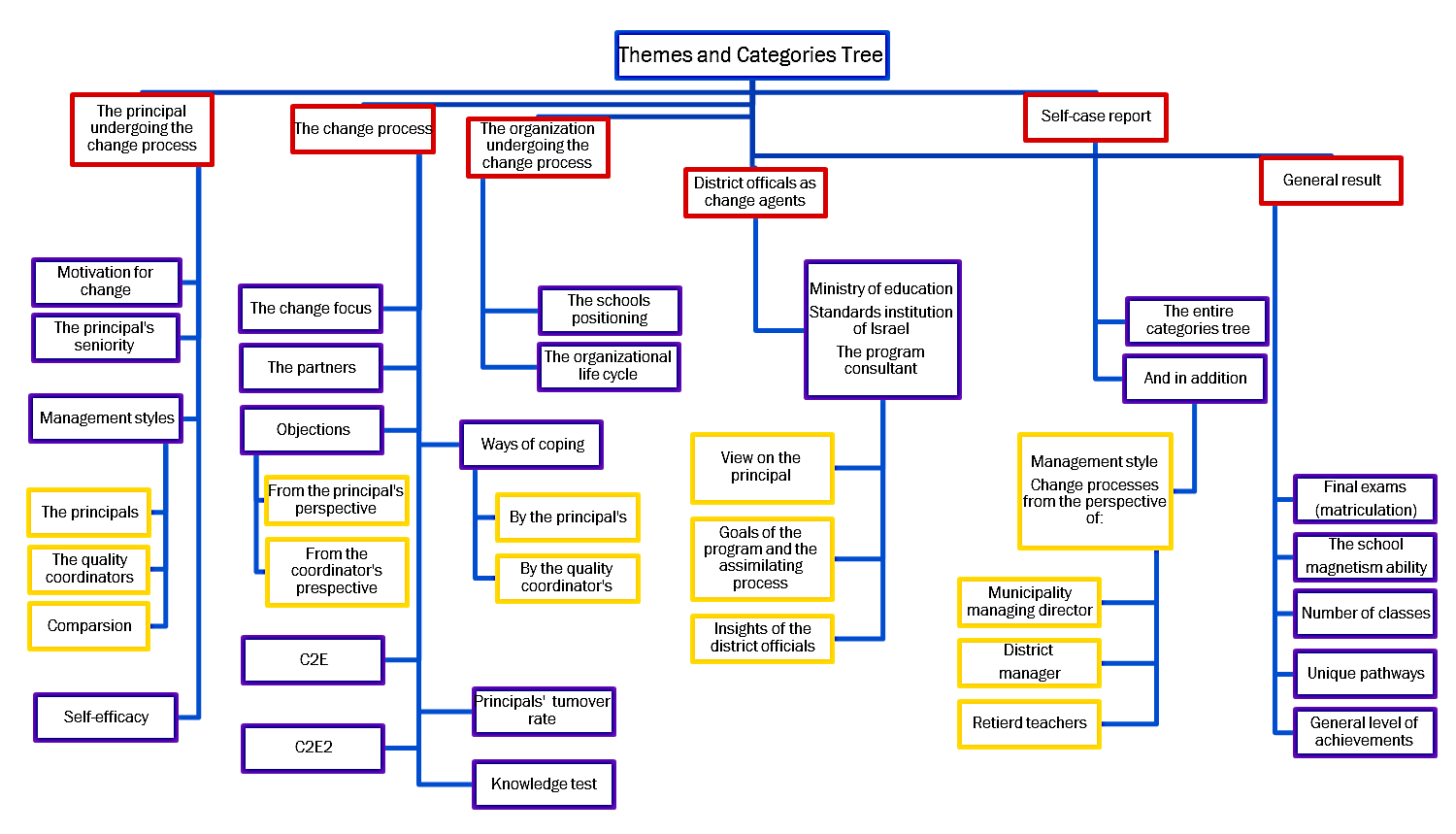 Themes and Categories Emerging from the Content Analysis