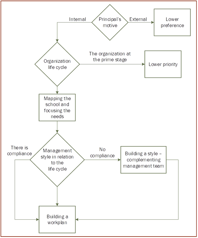 Process of classifying the schools that are suitable to the program