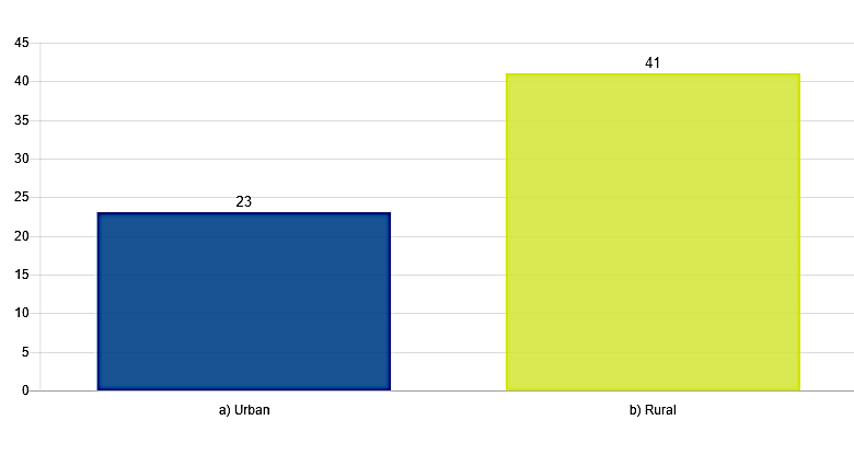 Geographical areas of the educational institutions involved in this study