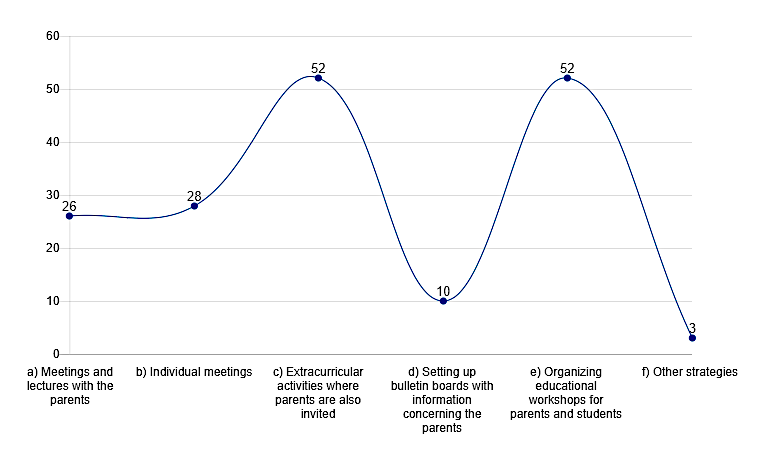 School principals’ opinions regarding the most effective strategies for building the school family-partnership