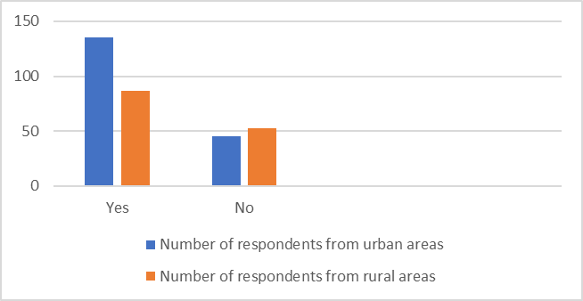 Diagram answers question 3