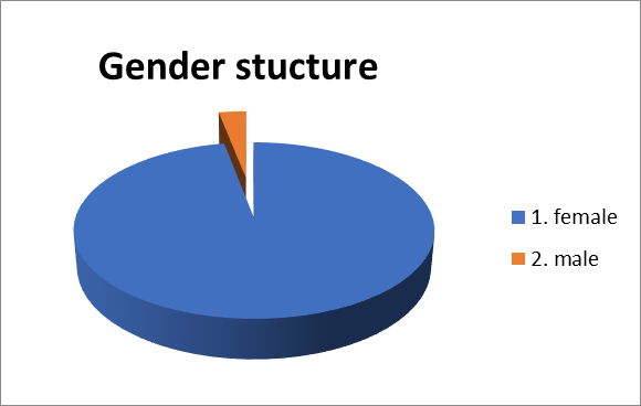 Gender participation rate in child rehabilitation program according to the internal statistics of the clinic, in the first period of 2015