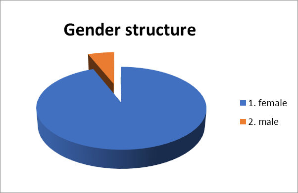 Gender participation rate in child rehabilitation program according to the internal statistics of the clinic, in the first period of 2016