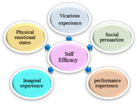 Areas that may be influenced by self-efficacy