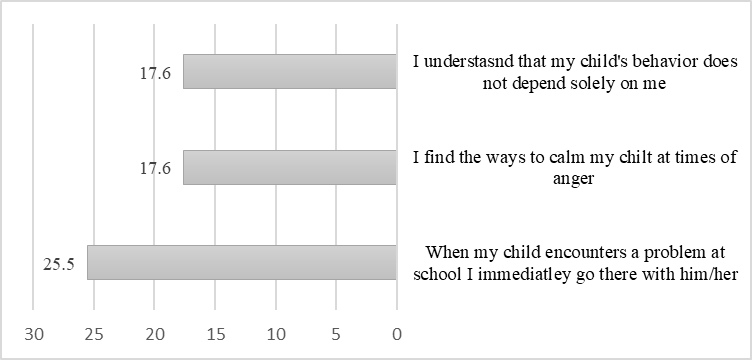 Items with low agreement scores (completely agree)