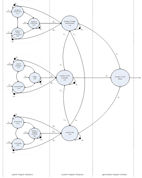 Multilayer model of the life of quality