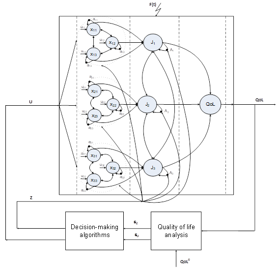 Quality of life control system