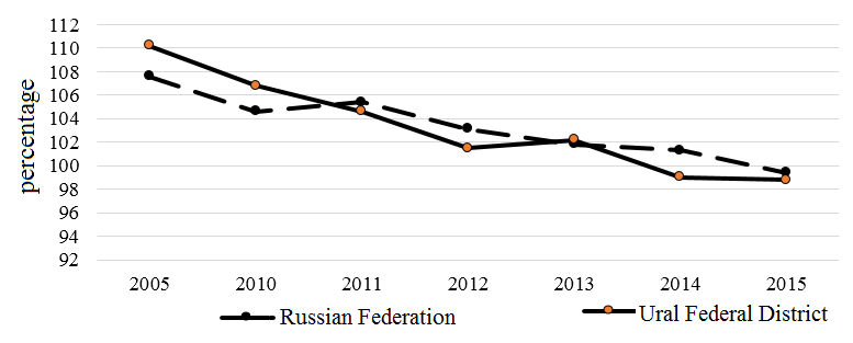 Dynamics of change in the index of the physical volume of GRP in the Russian Federation and the Ural Federal District (in constant prices; as a percentage of the previous year) 2005–2015. Source: Federal state statistics service (2017)