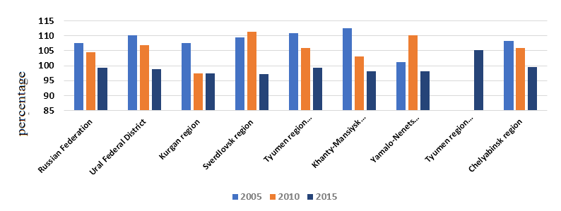 Dynamics of change in the index of the physical volume of GRP by subjects of the UFD (in constant prices; in % to the previous year). Source: Federal state statistics service (2017)