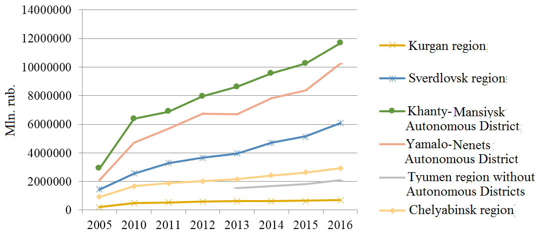 Regional features of the dynamics of the value of fixed assets of subjects of the UFD, 2005-2016 (Mln. rub.) Source: Federal state statistics service (2017)