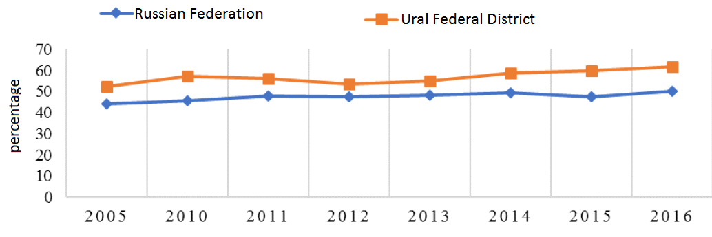 The dynamics of the degree of wear of OF in the Russian Federation and the Ural Federal District, 2005-2016. Source: Federal state statistics service (2017)