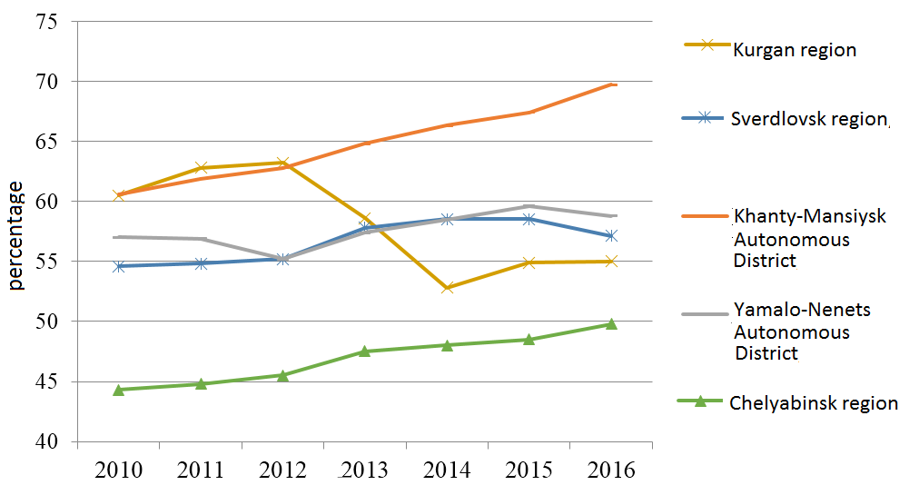 Regional features of the dynamics of depreciation of fixed assets at the end of the year in the UFD, 2010-2016. Source: Federal state statistics service (2017)